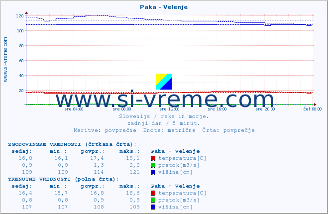 POVPREČJE :: Paka - Velenje :: temperatura | pretok | višina :: zadnji dan / 5 minut.