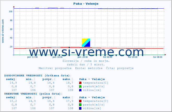 POVPREČJE :: Paka - Velenje :: temperatura | pretok | višina :: zadnji dan / 5 minut.