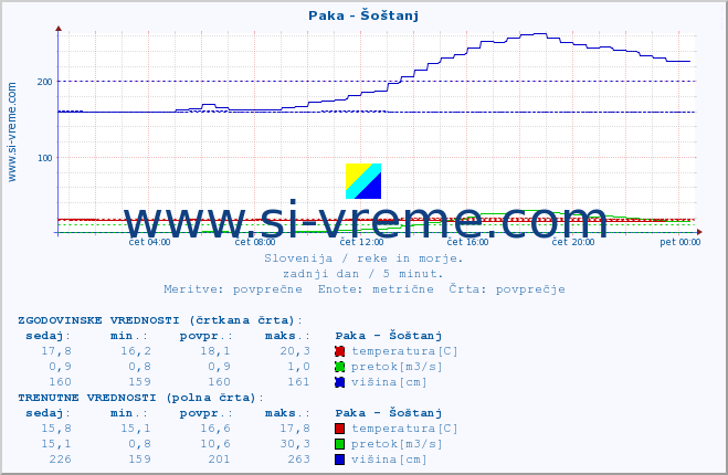 POVPREČJE :: Paka - Šoštanj :: temperatura | pretok | višina :: zadnji dan / 5 minut.