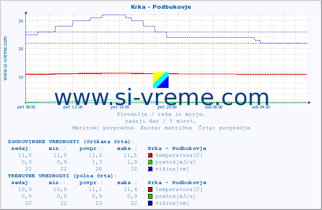 POVPREČJE :: Krka - Podbukovje :: temperatura | pretok | višina :: zadnji dan / 5 minut.