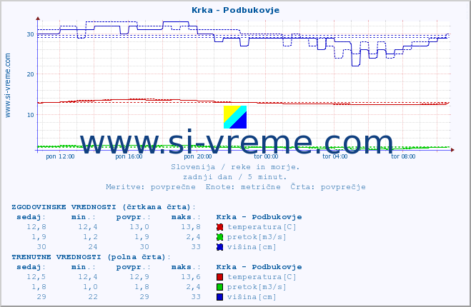 POVPREČJE :: Krka - Podbukovje :: temperatura | pretok | višina :: zadnji dan / 5 minut.