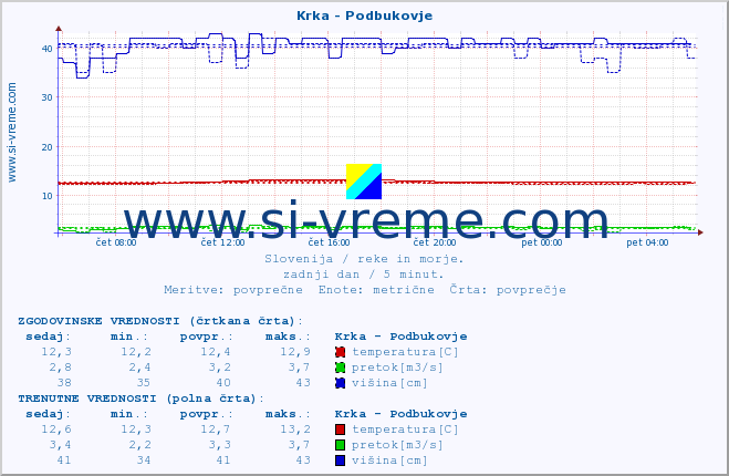 POVPREČJE :: Krka - Podbukovje :: temperatura | pretok | višina :: zadnji dan / 5 minut.