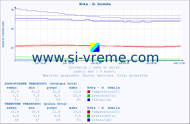 POVPREČJE :: Krka - G. Gomila :: temperatura | pretok | višina :: zadnji dan / 5 minut.