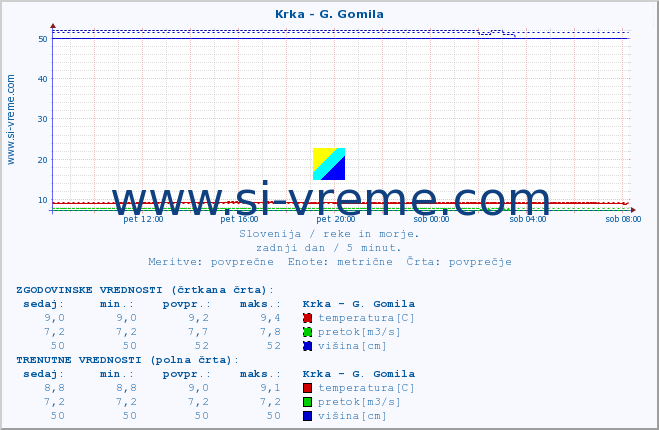 POVPREČJE :: Krka - G. Gomila :: temperatura | pretok | višina :: zadnji dan / 5 minut.