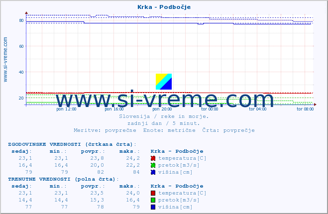 POVPREČJE :: Krka - Podbočje :: temperatura | pretok | višina :: zadnji dan / 5 minut.