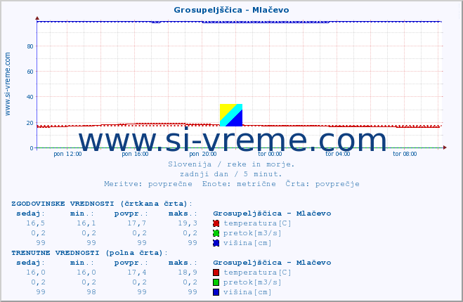 POVPREČJE :: Grosupeljščica - Mlačevo :: temperatura | pretok | višina :: zadnji dan / 5 minut.