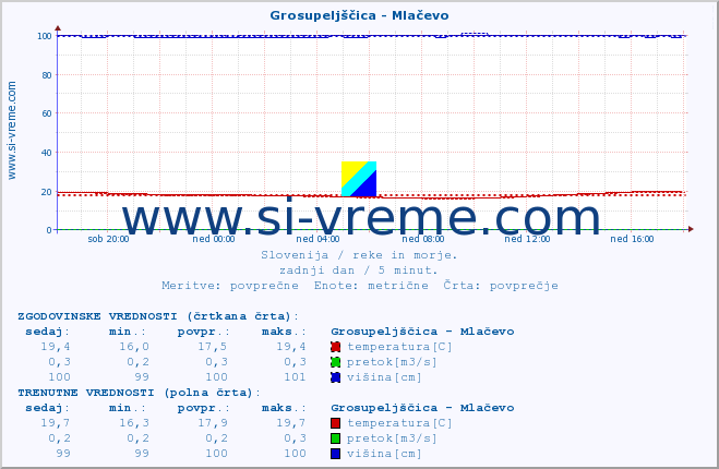 POVPREČJE :: Grosupeljščica - Mlačevo :: temperatura | pretok | višina :: zadnji dan / 5 minut.