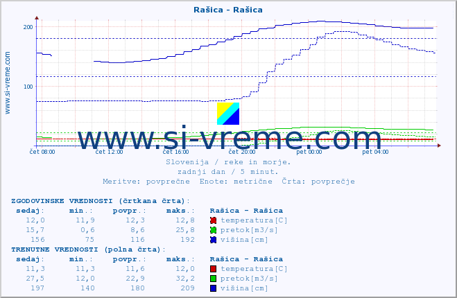 POVPREČJE :: Rašica - Rašica :: temperatura | pretok | višina :: zadnji dan / 5 minut.