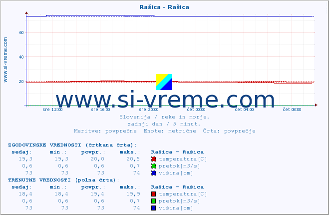 POVPREČJE :: Rašica - Rašica :: temperatura | pretok | višina :: zadnji dan / 5 minut.