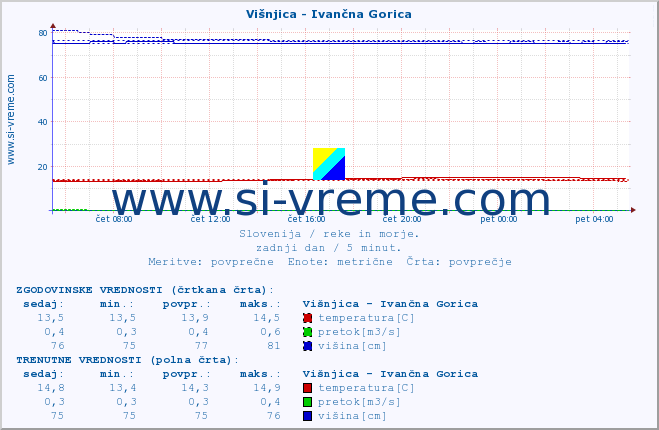 POVPREČJE :: Višnjica - Ivančna Gorica :: temperatura | pretok | višina :: zadnji dan / 5 minut.