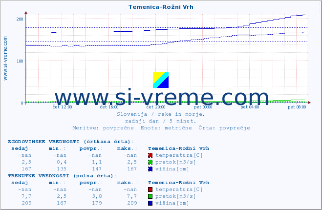 POVPREČJE :: Temenica-Rožni Vrh :: temperatura | pretok | višina :: zadnji dan / 5 minut.