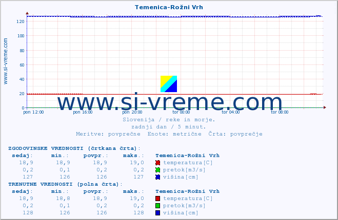 POVPREČJE :: Temenica-Rožni Vrh :: temperatura | pretok | višina :: zadnji dan / 5 minut.