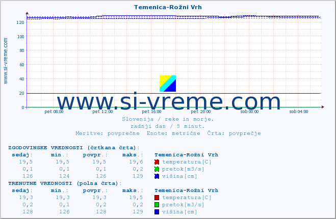 POVPREČJE :: Temenica-Rožni Vrh :: temperatura | pretok | višina :: zadnji dan / 5 minut.