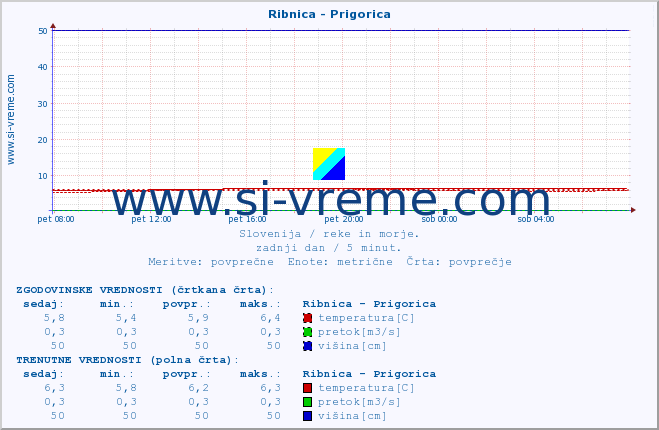 POVPREČJE :: Ribnica - Prigorica :: temperatura | pretok | višina :: zadnji dan / 5 minut.