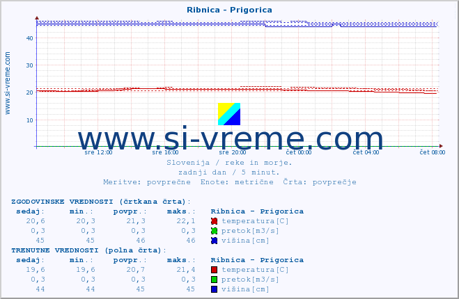 POVPREČJE :: Ribnica - Prigorica :: temperatura | pretok | višina :: zadnji dan / 5 minut.