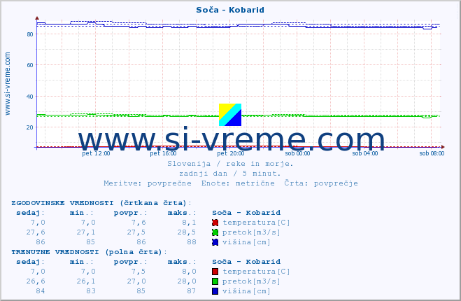 POVPREČJE :: Soča - Kobarid :: temperatura | pretok | višina :: zadnji dan / 5 minut.