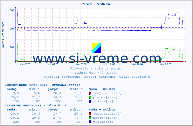 POVPREČJE :: Soča - Solkan :: temperatura | pretok | višina :: zadnji dan / 5 minut.