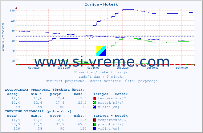 POVPREČJE :: Idrijca - Hotešk :: temperatura | pretok | višina :: zadnji dan / 5 minut.