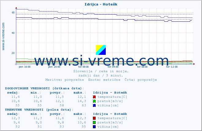 POVPREČJE :: Idrijca - Hotešk :: temperatura | pretok | višina :: zadnji dan / 5 minut.