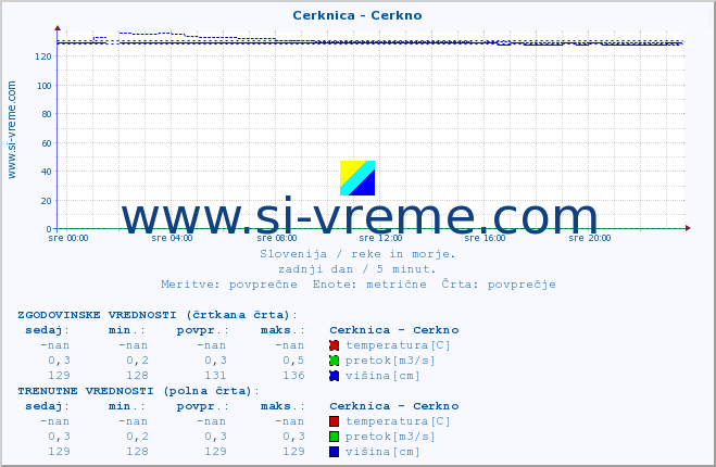 POVPREČJE :: Cerknica - Cerkno :: temperatura | pretok | višina :: zadnji dan / 5 minut.