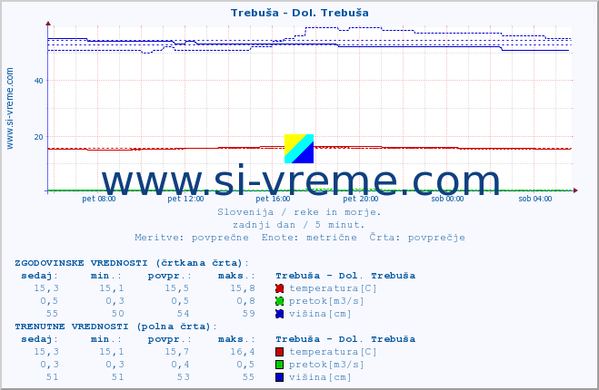 POVPREČJE :: Trebuša - Dol. Trebuša :: temperatura | pretok | višina :: zadnji dan / 5 minut.