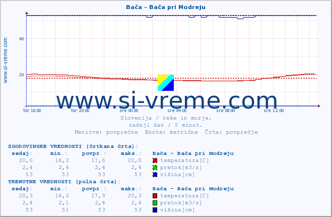 POVPREČJE :: Bača - Bača pri Modreju :: temperatura | pretok | višina :: zadnji dan / 5 minut.