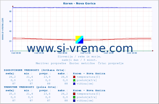 POVPREČJE :: Koren - Nova Gorica :: temperatura | pretok | višina :: zadnji dan / 5 minut.