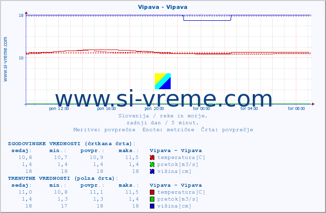 POVPREČJE :: Vipava - Vipava :: temperatura | pretok | višina :: zadnji dan / 5 minut.