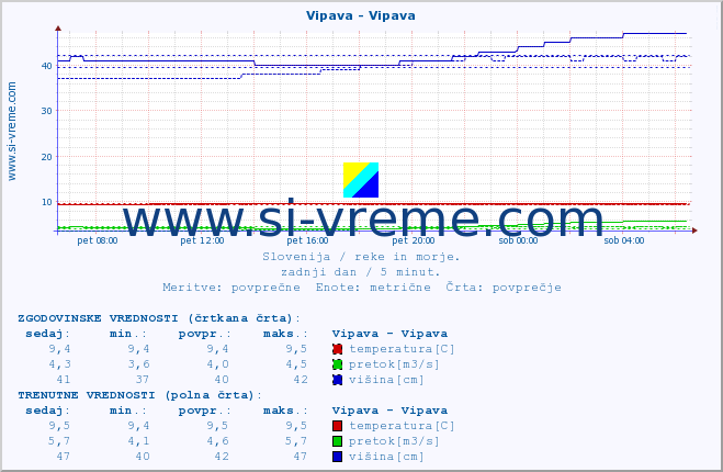 POVPREČJE :: Vipava - Vipava :: temperatura | pretok | višina :: zadnji dan / 5 minut.