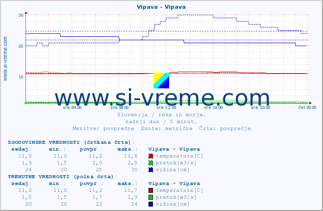 POVPREČJE :: Vipava - Vipava :: temperatura | pretok | višina :: zadnji dan / 5 minut.