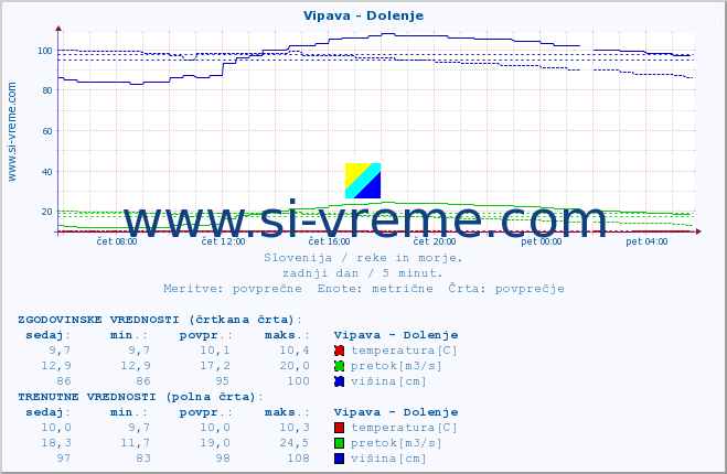 POVPREČJE :: Vipava - Dolenje :: temperatura | pretok | višina :: zadnji dan / 5 minut.