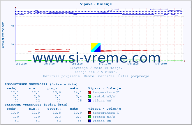 POVPREČJE :: Vipava - Dolenje :: temperatura | pretok | višina :: zadnji dan / 5 minut.