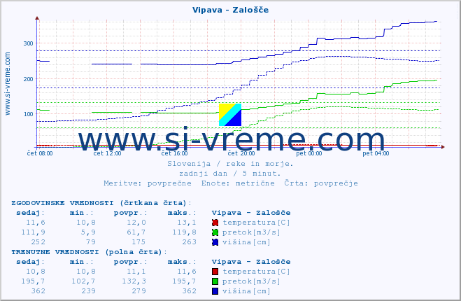 POVPREČJE :: Vipava - Zalošče :: temperatura | pretok | višina :: zadnji dan / 5 minut.