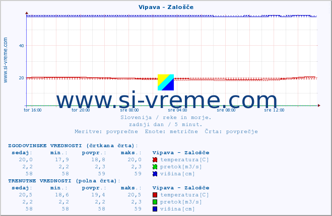 POVPREČJE :: Vipava - Zalošče :: temperatura | pretok | višina :: zadnji dan / 5 minut.