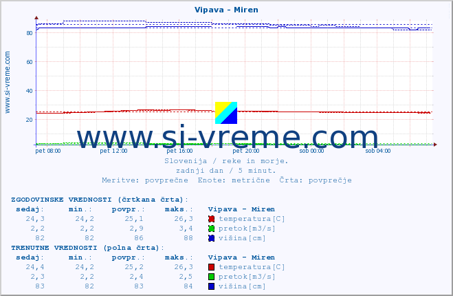 POVPREČJE :: Vipava - Miren :: temperatura | pretok | višina :: zadnji dan / 5 minut.