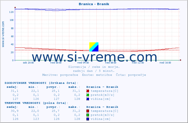 POVPREČJE :: Branica - Branik :: temperatura | pretok | višina :: zadnji dan / 5 minut.