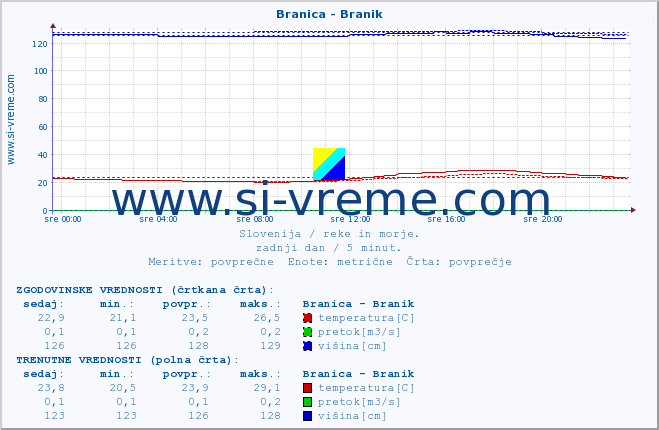 POVPREČJE :: Branica - Branik :: temperatura | pretok | višina :: zadnji dan / 5 minut.