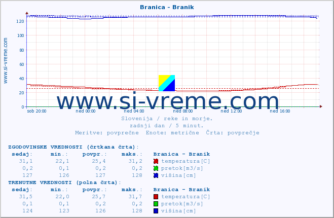 POVPREČJE :: Branica - Branik :: temperatura | pretok | višina :: zadnji dan / 5 minut.