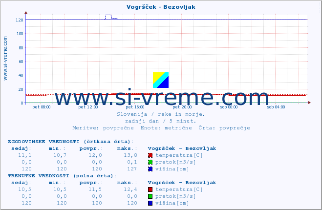 POVPREČJE :: Vogršček - Bezovljak :: temperatura | pretok | višina :: zadnji dan / 5 minut.