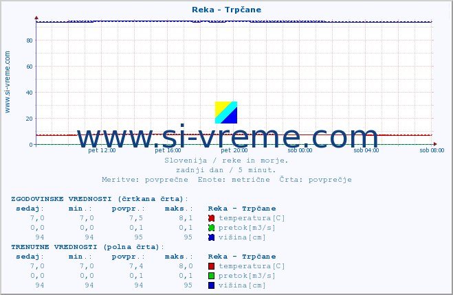 POVPREČJE :: Reka - Trpčane :: temperatura | pretok | višina :: zadnji dan / 5 minut.