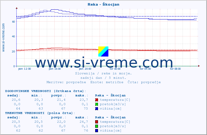 POVPREČJE :: Reka - Škocjan :: temperatura | pretok | višina :: zadnji dan / 5 minut.