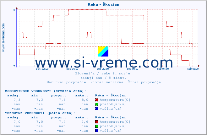 POVPREČJE :: Reka - Škocjan :: temperatura | pretok | višina :: zadnji dan / 5 minut.