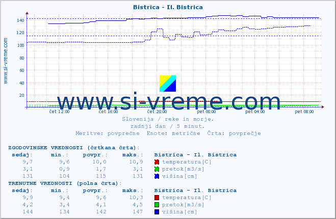 POVPREČJE :: Bistrica - Il. Bistrica :: temperatura | pretok | višina :: zadnji dan / 5 minut.