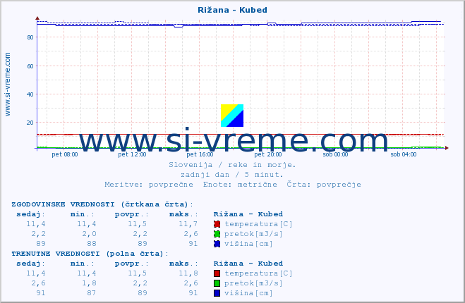 POVPREČJE :: Rižana - Kubed :: temperatura | pretok | višina :: zadnji dan / 5 minut.