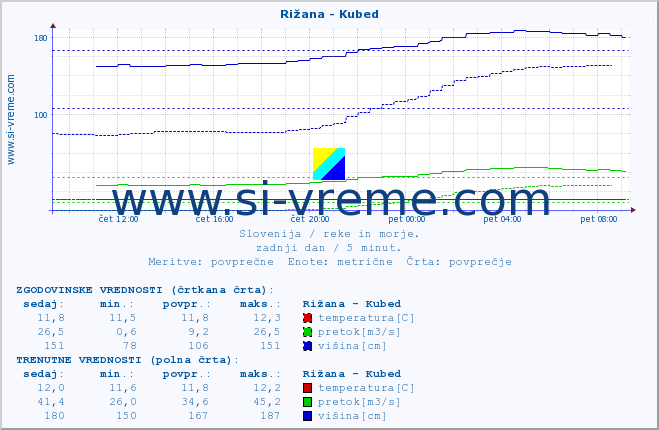 POVPREČJE :: Rižana - Kubed :: temperatura | pretok | višina :: zadnji dan / 5 minut.