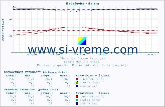 POVPREČJE :: Badaševica - Šalara :: temperatura | pretok | višina :: zadnji dan / 5 minut.