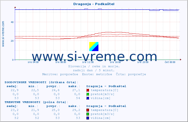 POVPREČJE :: Dragonja - Podkaštel :: temperatura | pretok | višina :: zadnji dan / 5 minut.