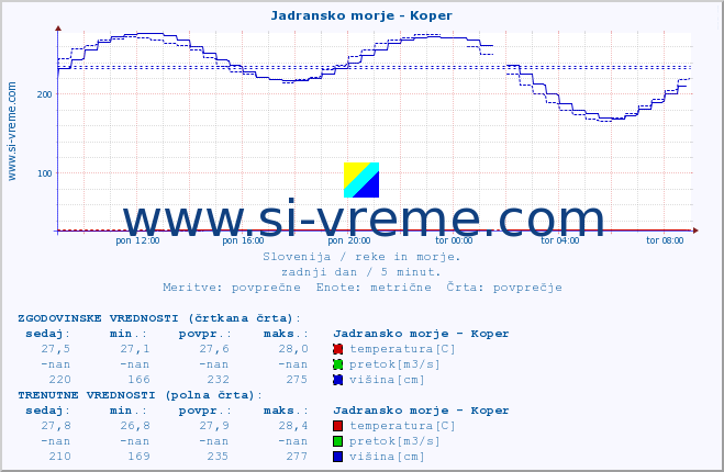 POVPREČJE :: Jadransko morje - Koper :: temperatura | pretok | višina :: zadnji dan / 5 minut.