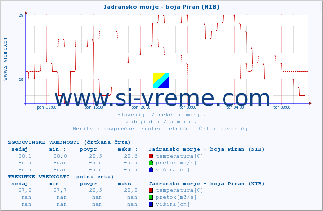 POVPREČJE :: Jadransko morje - boja Piran (NIB) :: temperatura | pretok | višina :: zadnji dan / 5 minut.