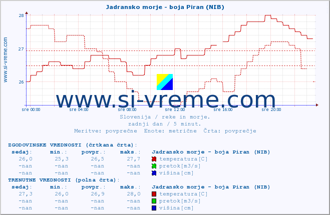 POVPREČJE :: Jadransko morje - boja Piran (NIB) :: temperatura | pretok | višina :: zadnji dan / 5 minut.